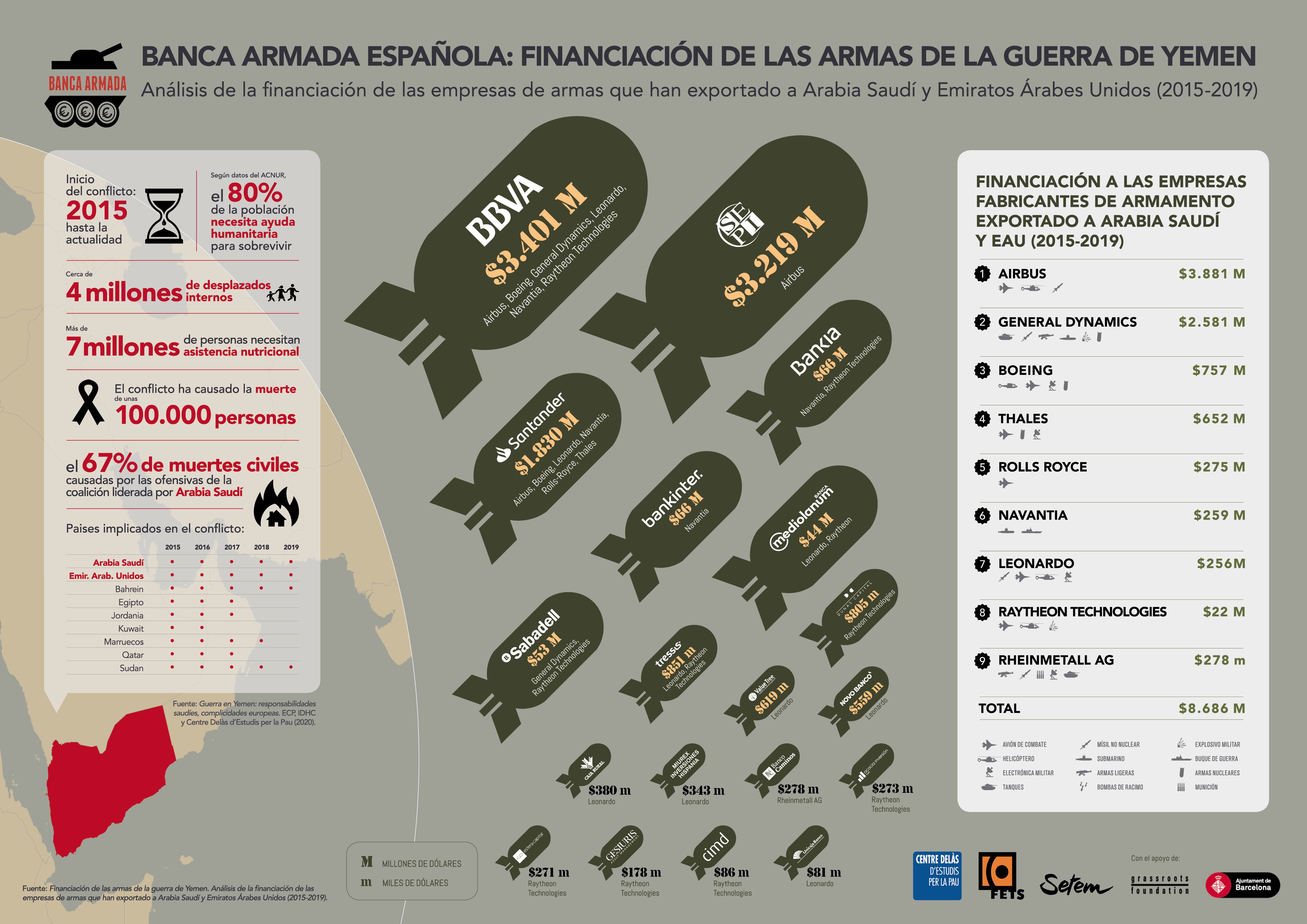 Infografia sobre la Banca Armada Española en la financiación de las armas en la Guerra de Yemen