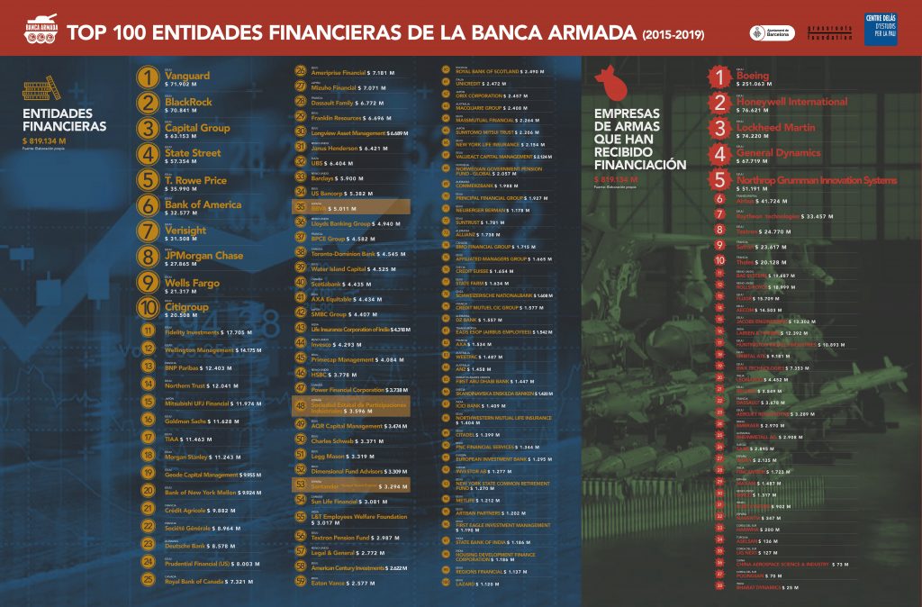 Infografia de las 100 entidades financieras de la Banca Armada