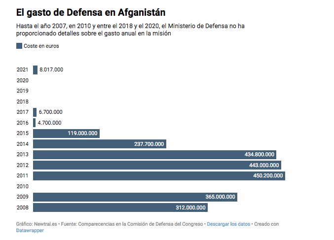 Gráfico del reportaje publicado en Newtral con datos de informes del Centre Delàs y el análisis de Alejandro Pozo
